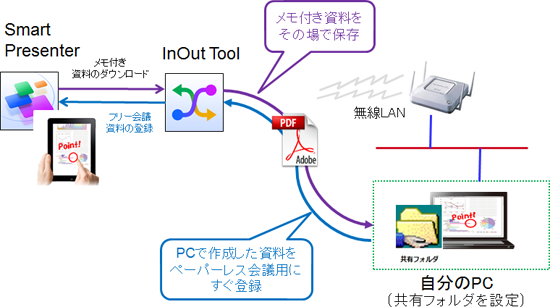 画像：「RICOH TAMAGO InOut Tool for Smart Presenter」の概略図
