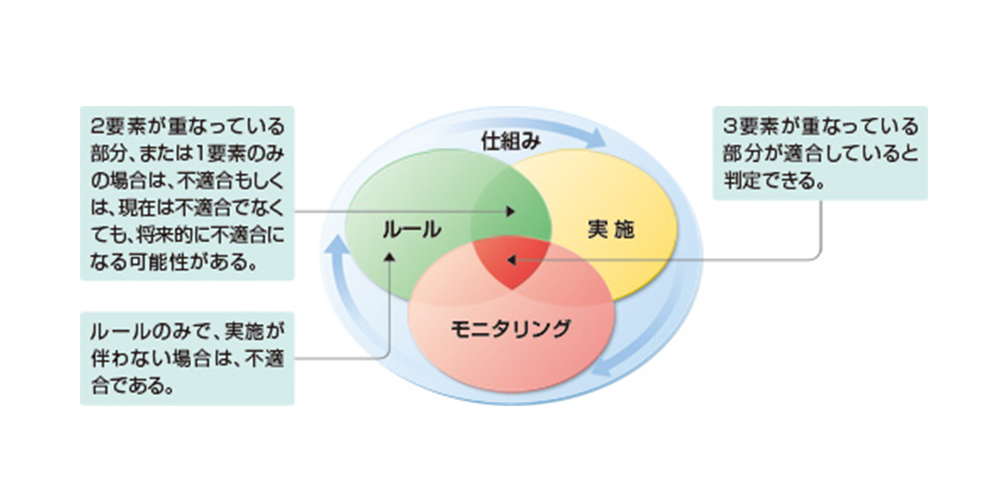 画像：図3-1 適合性の3要素と仕組み