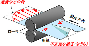 図1：機器内部で搬送される用紙の挙動の概略図（用紙の端部より中央部で速度が速くなる場合）
