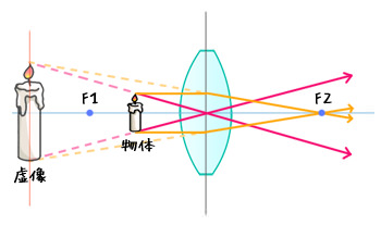物体は、焦点より内側にある場合では、光線の反対側に虚像を結ぶ