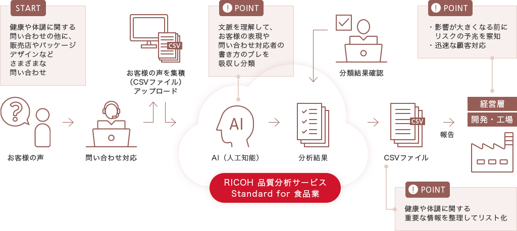 画像：「RICOH 品質分析サービスStandard for 食品業」の概念図