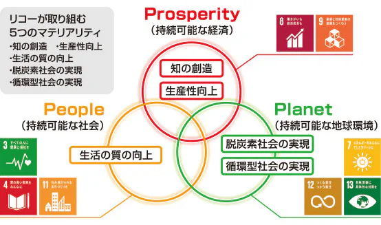 図①リコーが取り組む5つのマテリアリティとSDGs。リコーが取り組む5つのマテリアリティは、知の創造、生産性向上、生活の質の向上、脱炭素社会の実現、循環型社会の実現。