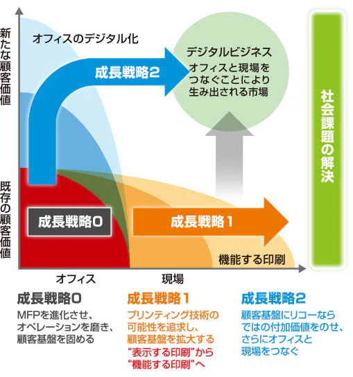 図② 成長戦略（リコーの挑戦）。内容は本文を参照。