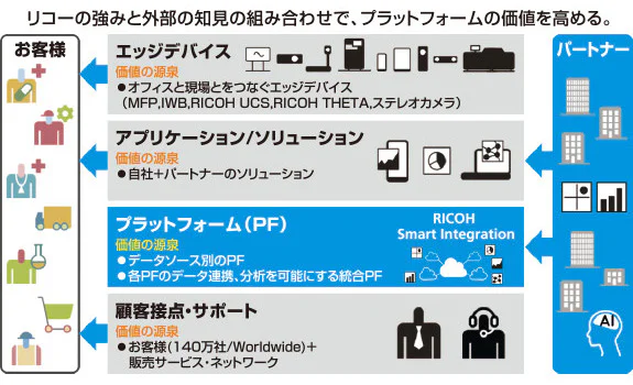 図③ B2Bのオープンなプラットフォーム。内容は本文を参照