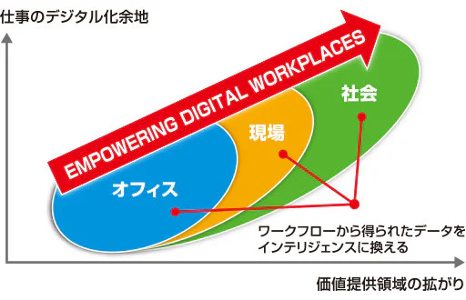 図④ EMPOWERING DIGITAL WORKPLACES。内容は本文を参照