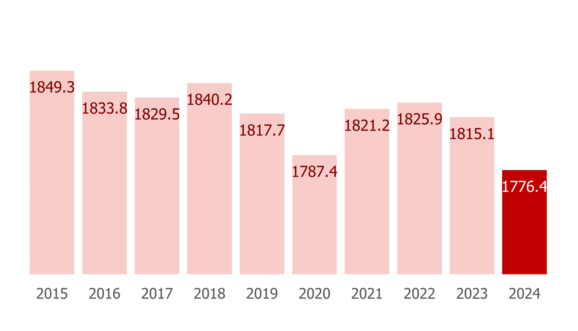 年間総実労働時間の平均（時間）グラフ：2015年は1849.3時間、2016年は1833.8時間、2017年は1829.5時間、2018年は1840.2時間、2019年は1817.7時間、2020年は1787.4時間、2021年は1821.2時間、2022年は1825.9時間、2023年は1815.1時間、2024年は1776.4時間
