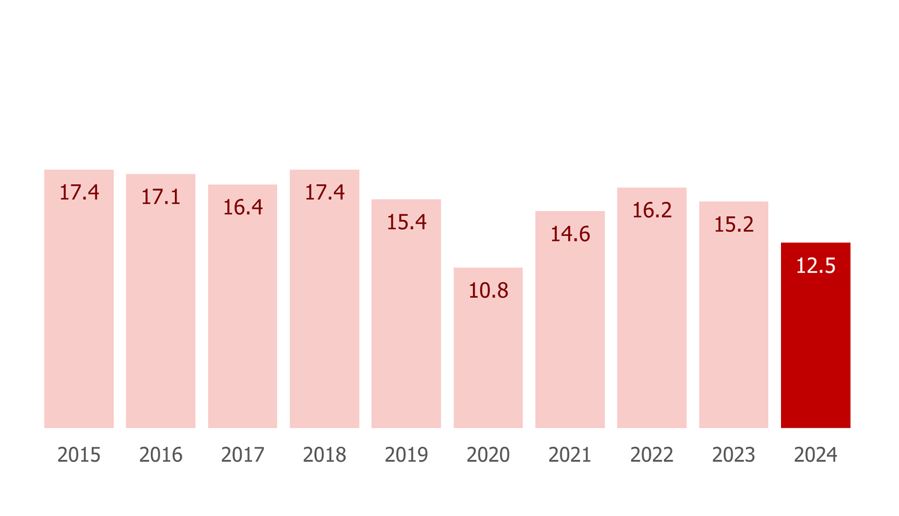 残業時間の平均（時間／月）グラフ：2015年は17.4時間、2016年は17.1時間、2017年は16.4時間、2018年は17.4時間、2019年は15.4時間、2020年は10.8時間、2021年は14.6時間、2022年は16.2時間、2023年は15.2時間、2024年は12.5時間