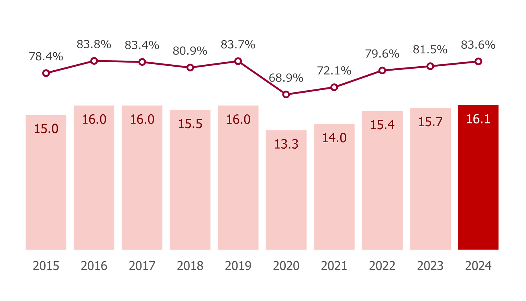 年次有給休暇 取得日数の平均（日）と 取得率の平均（％）グラフ：2015年は15.0日で78.4%、2016年は16.0日で83.8%、2017年は16.0日で83.4%、2018年は15.5日で80.9%、2019年は16.0日で83.7%、2020年は13.3日で68.9%、2021年は14.0日で72.1%、2022年は15.4日で79.6%、2023年は15.7日で71.5%、2024年は16.1日で83.6%