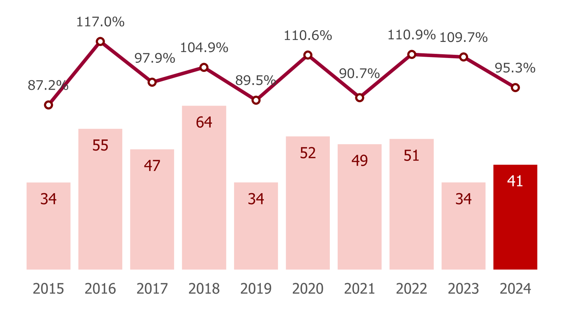 女性 育休取得人数 (人) と 制度利用率 (％)グラフ：2015年は34人で87.2%、2016年は55人で117.0%、2017年は47人で97.9%、2018年は64人で104.9%、2019年は34人で89.5%、2020年は52人で110.6%、2021年は49人で90.7%、2022年は51人で110.9%、2023年は34人で109.7%、2024年は41人で95.3%