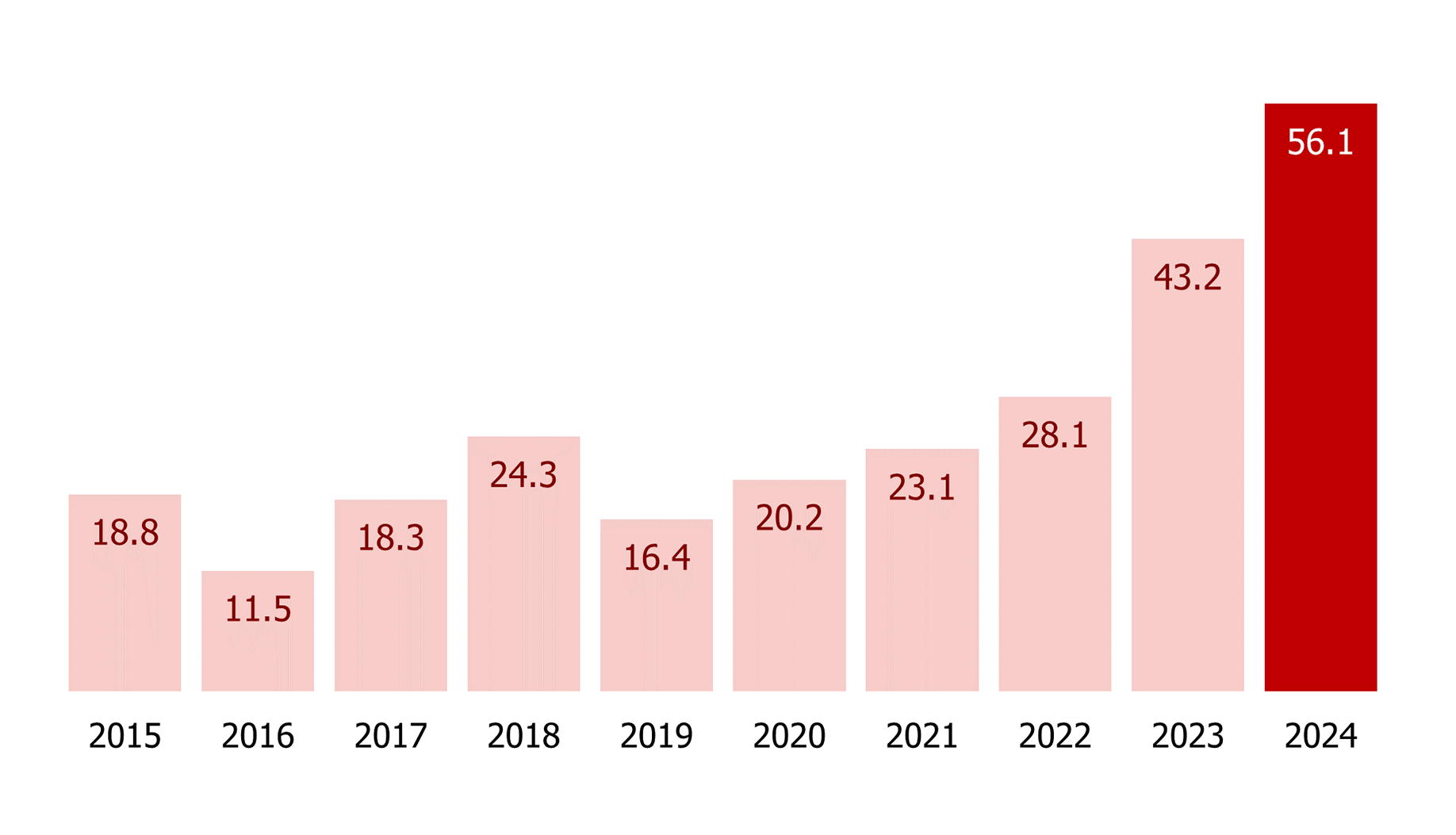 男性 育休取得日数の平均 (日)グラフ：2015年は18.8日、2016年は11.5日、2017年は18.3日、2018年は24.3日、2019年は16.4日、2020年は20.2日、2021年は23.1日、2022年は28.1日、2023年は43.2日、2024年は56.1日