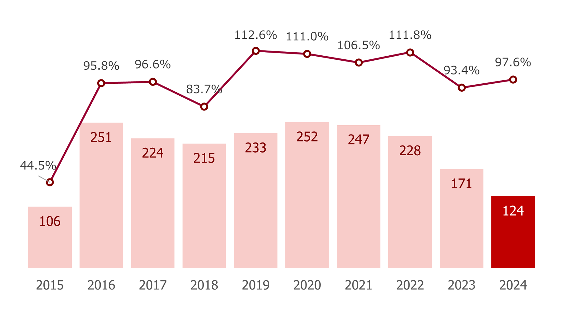 男性 育休取得人数 (人) と 制度利用率 (％)グラフ：2015年は106人で44.5%、2016年は251人で95.8%、2017年は224人で96.6%、2018年は215人で83.7%、2019年は233人で112.6%、2020年は252人で111.0%、2021年は247人で106.5%、2022年は228人で111.8%、2023年は171人で93.4%、2024年は124人で97.6%