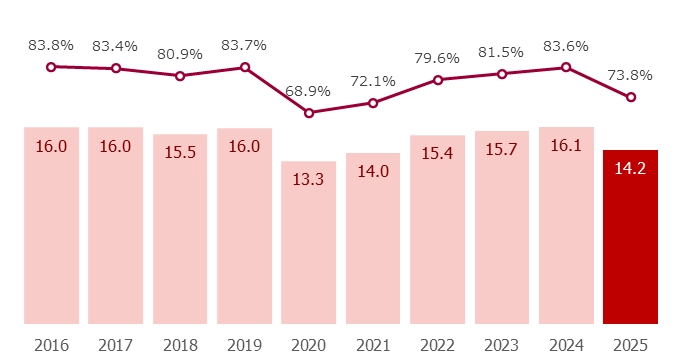 年次有給休暇の平均取得日数（日）と取得率（％）の推移を示す複合グラフ。平均取得日数は2016年から2019年まで16日前後で推移し、2020年に13.3日まで減少した後、2024年には16.1日まで回復したが、2025年は14.2日となった。取得率は2016年83.8％、2017年83.4％、2018年80.9％、2019年83.7％、2020年68.9％、2021年72.1％、2022年79.6％、2023年81.5％、2024年83.6％、2025年73.8％で推移している。