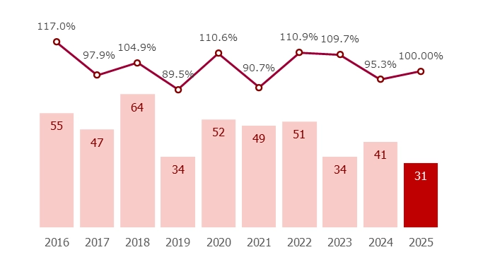 女性の育児休業取得人数（人）と制度利用率（％）の推移を示す複合グラフ。育児休業取得人数は2016年55人、2017年47人、2018年64人、2019年34人、2020年52人、2021年49人、2022年51人、2023年34人、2024年41人、2025年31人で、増減を繰り返しながら推移し、2025年は31人となっている。制度利用率は2016年117.0％、2017年97.9％、2018年104.9％、2019年89.5％、2020年110.6％、2021年90.7％、2022年110.9％、2023年109.7％、2024年95.3％、2025年100.0％で推移している。