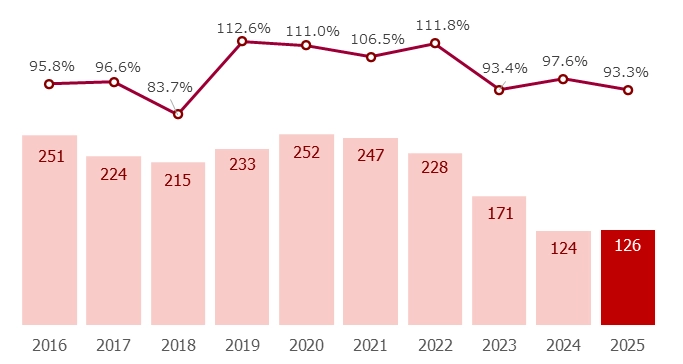 男性の育児休業取得人数（人）と制度利用率（％）の推移を示す複合グラフ。育児休業取得人数は2016年251人、2017年224人、2018年215人、2019年233人、2020年252人、2021年247人、2022年228人、2023年171人、2024年124人、2025年126人で、2020年をピークに減少傾向が見られる。制度利用率は2016年95.8％、2017年96.6％、2018年83.7％、2019年112.6％、2020年111.0％、2021年106.5％、2022年111.8％、2023年93.4％、2024年97.6％、2025年93.3％で推移している。
