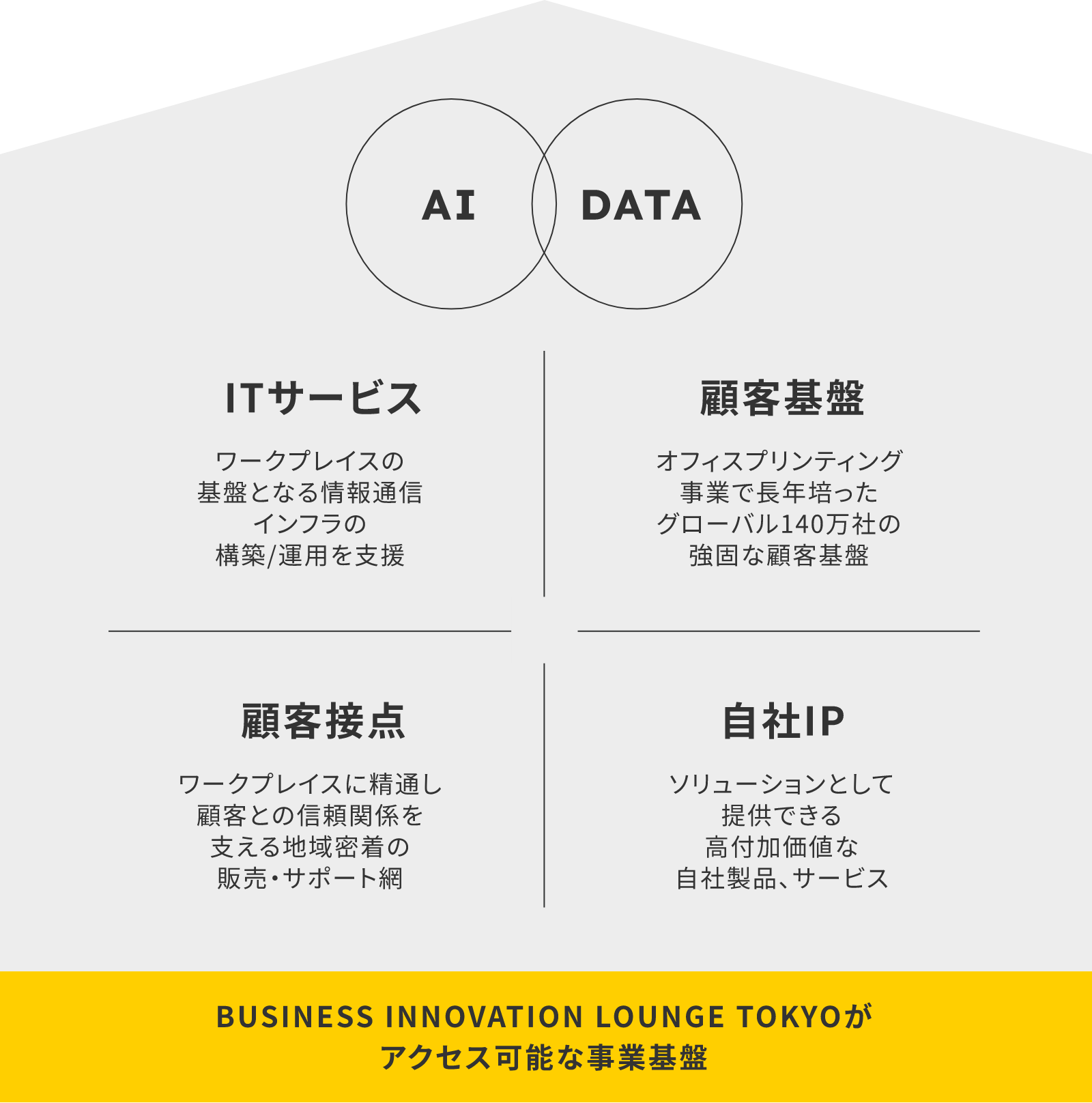 BISINESS INNOVATION LOUNGE TOKYOがアクセス可能な事業基盤があります。AI DATA。ITサービス。ワークプレイスの基盤となる情報通信インフラの構築/運用を支援。顧客基盤。オフィスプリンティング事業で長年培ったグローバル140万社の強固な顧客基盤。顧客接点。ワークプレイスに精通し顧客との信頼関係を支える地域密着の販売・サポート網。自社IP。ソリューションとして提供できる高付加価値な自社製品、サービス。