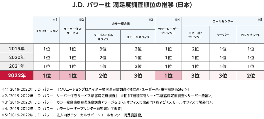 画像：J.D. パワー社 満足度調査順位の推移（日本）