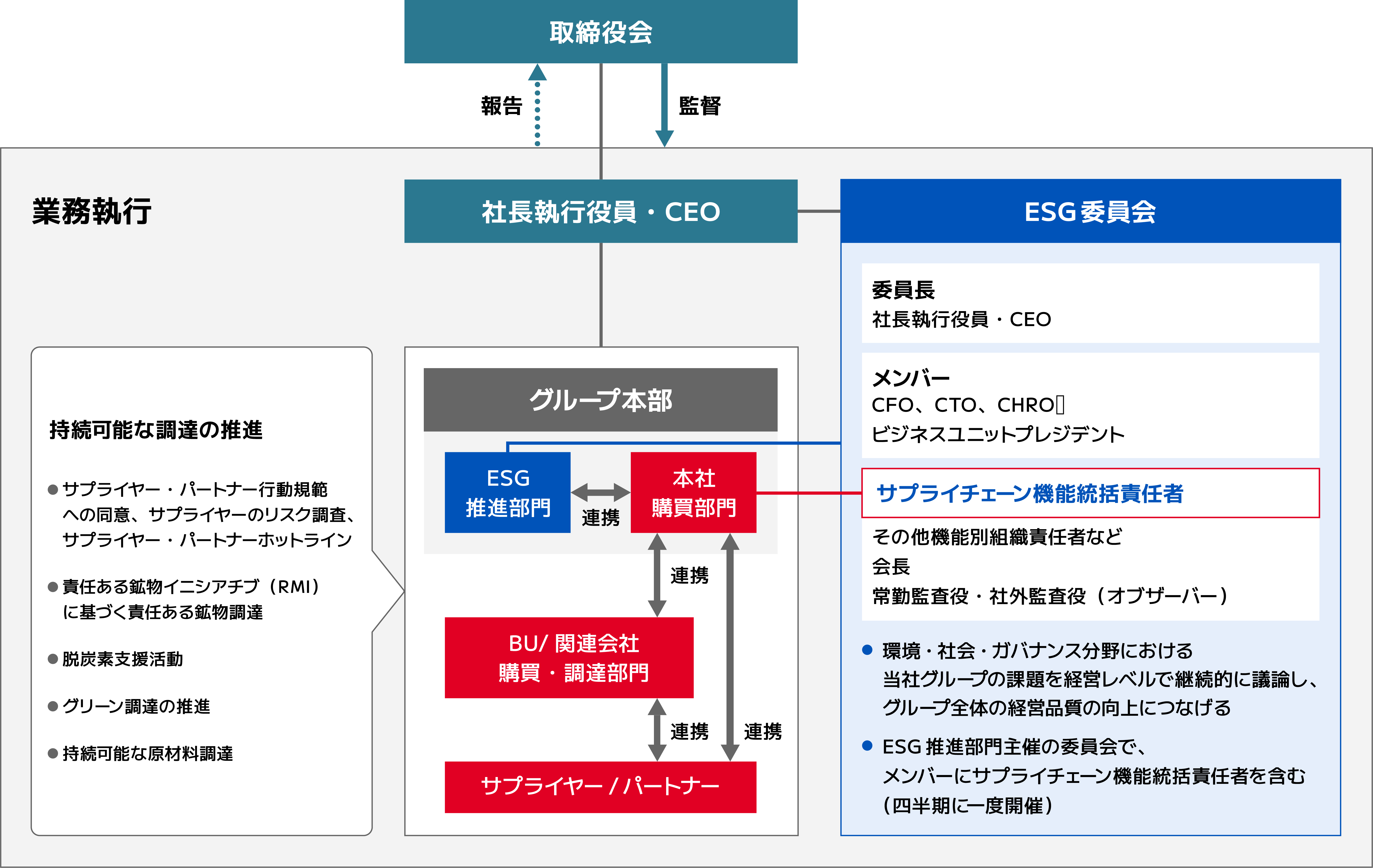 画像:推進体制の図