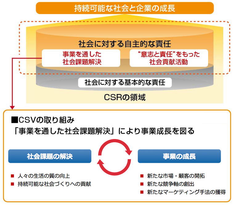 画像：CSRのフレームワーク