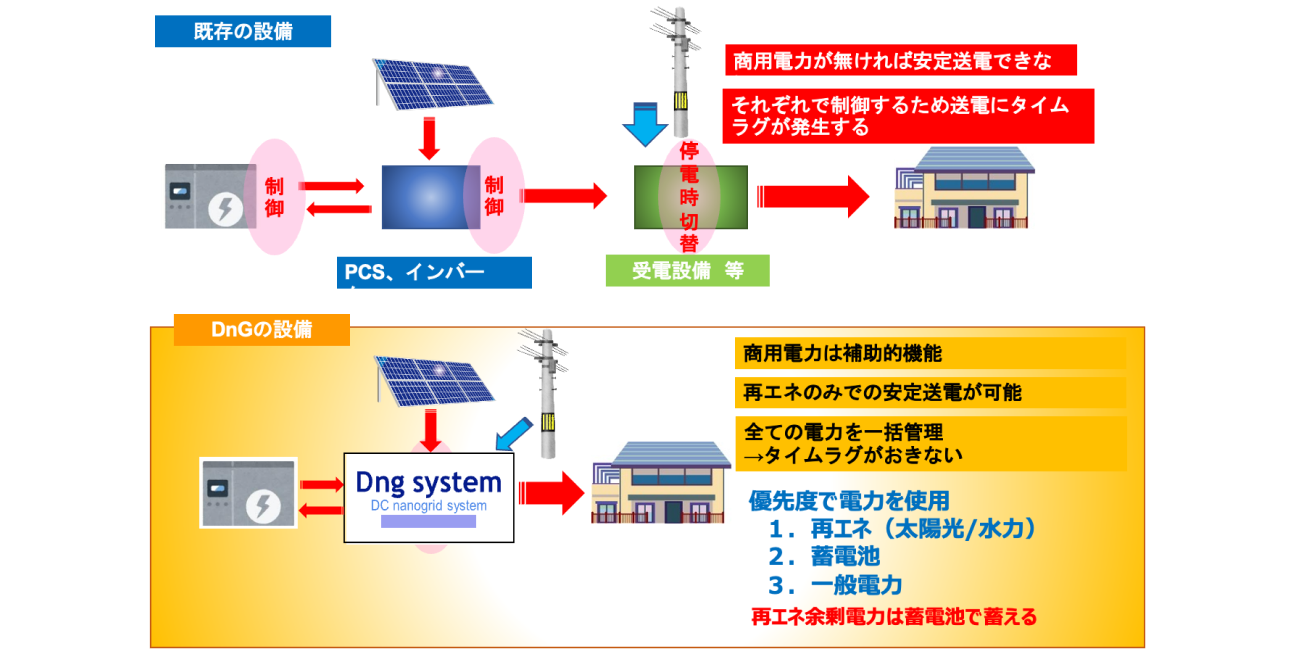 既存の設備とDngの設備比較した図。Dngの設備では再エネのみでの安定送電が可能なことを強調している。