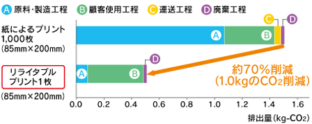 CO2排出量比較（1,000回プリント）