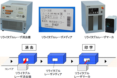 画像：リコーリライタブルレーザシステムの構成要素と、コンベアの上を流れる通い箱に添付された記録媒体を非接触で書き換える運用例