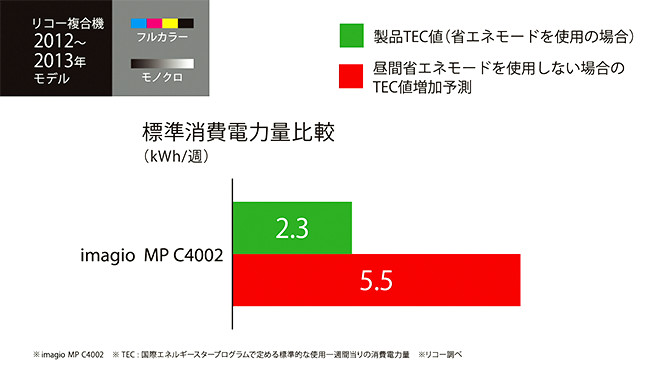 グラフ1：2012～2013年モデルの省エネモード使用有無による標準消費電力比較