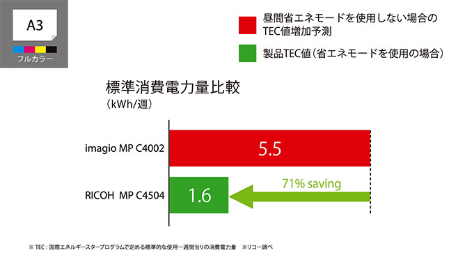 グラフ2：最新機種と2012～2013年モデルの省エネモード未使用時における標準消費電力量比較