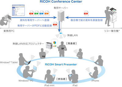 画像：「RICOH Smart Presenterシステム」の概念図
