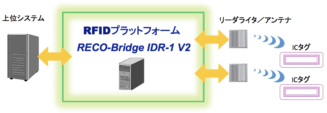 画像：RECO-Bridge IDR-1 V2のシステム概念図