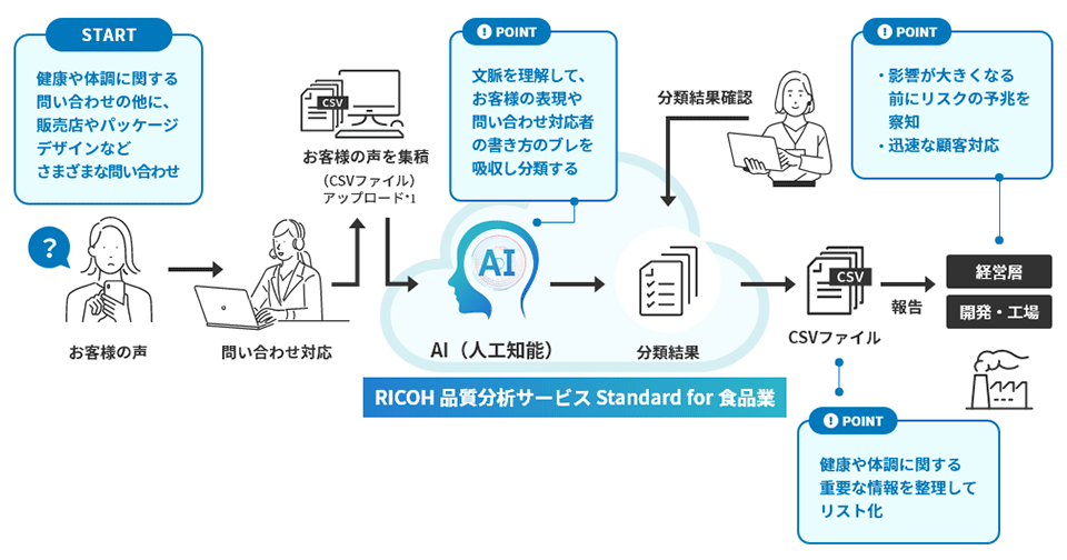 自然言語処理aiでデータを分析し 業務効率化や新しい価値の創造に貢献 仕事のai を提供開始 リコーグループ 企業 Ir リコー 自然言語処理aiでデータを分析し 業務効率化や新しい価値の創造に貢献 仕事のai を提供開始 リコーグループ 企業 Ir リコー