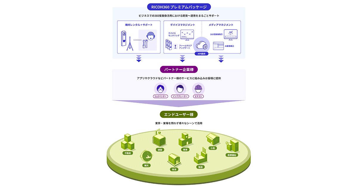 RICOH THETA本体および360度画像をよりビジネスで使い ...
