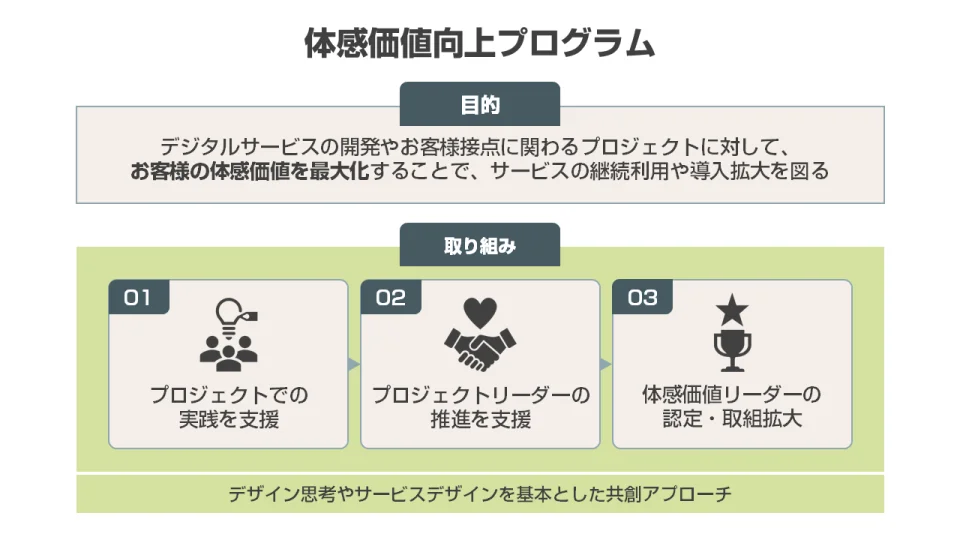 体感価値向上プログラムの概要図。目的として「デジタルサービス開発や顧客接点に関わるプロジェクトを通じて、お客様の体感価値を最大化し、サービスの継続利用や導入拡大を図る」ことを掲げ、取り組みとして①プロジェクトでの実践支援、②プロジェクトリーダーの推進支援、③体感価値リーダーの認定・取り組み拡大の3点を示している。全体はデザイン思考とサービスデザインを基盤とした共創アプローチで構成されている。