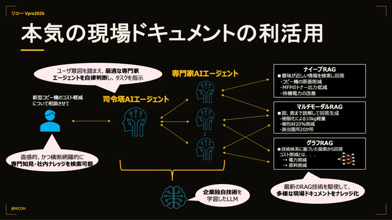 ユーザーの相談を司令塔AIエージェントが受け、複数の専門家AIエージェントに自律的にタスクを振り分け、ナイーブRAG・マルチモーダルRAG・グラフRAGを使い分けて回答を生成する仕組みを示す図