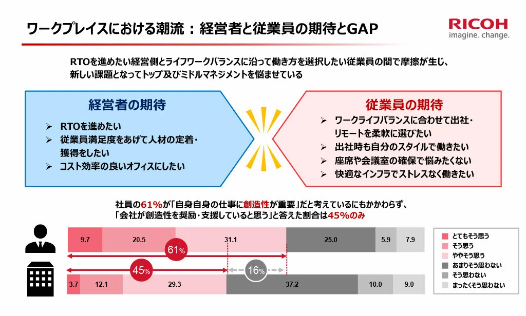 ワークプレイスにおける経営者と従業員の期待のギャップを示すチャート。左側には『経営者の期待』（RTO推進、満足度向上による人材確保、コスト効率化）、右側には『従業員の期待』（働く場所の柔軟な選択、快適なインフラ、ストレスの少ない職場環境）を対比。下部には“社員の61％が創造性を重視しているが、会社がそれを支援していると感じるのは45％”というデータが示されている。