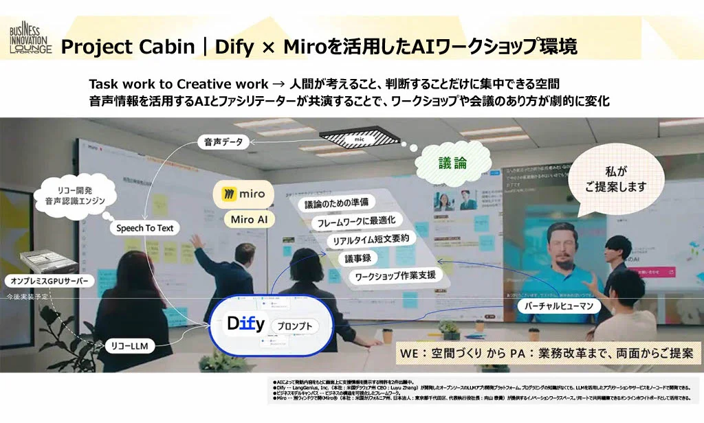 リコーの共創拠点『BUSINESS INNOVATION LOUNGE TOKYO』内に設置されたProject Cabinの概要図。AIツール『Dify』と『Miro』を連携し、音声認識・自動要約・仮想ファシリテーションなどを通じて、会議やワークショップを創造的な議論の場へと変える仕組みを示している