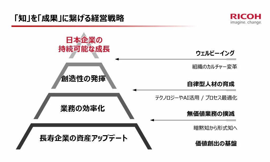 「知を成果につなげる経営戦略」を示す図。長寿企業の資産をアップデートし、業務の効率化、創造性の発揮を経て、日本企業の持続可能な成長へとつなげる。各階層では、「暗黙知から形式知へ」「無価値業務の撲滅」「テクノロジーやAI活用」「自律型人材の育成」「組織のカルチャー変革」など、AIと人の力を組み合わせた成長プロセスを表している。