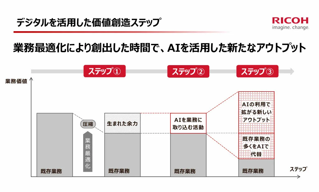 横軸にステップ、縦軸に業務価値をとったグラフ。ステップ①で業務最適化により無駄を圧縮し、ステップ②で生まれた余力をAI活用に充て、ステップ③でAIの利用によって新しいアウトプットを拡大する過程を示している。デジタル化による業務の効率化と、AI導入による価値創造を段階的に描いた図。
