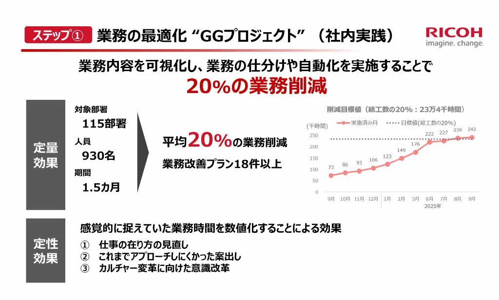 「ステップ① 業務の最適化 GGプロジェクト（社内実践）」を紹介する図。115部署・930名を対象に1.5か月間実施し、業務内容を可視化した結果、平均20％の業務削減を達成。定量効果として業務改善プラン184件以上、定性効果として働き方の見直しやカルチャー変革への意識向上を示している。