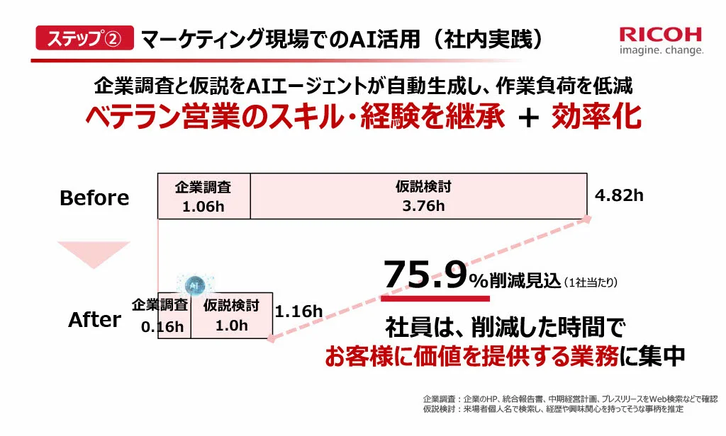マーケティング部門でのAI活用による業務効率化を示す図。AIエージェントが企業調査と仮説検討を自動化し、作業時間を4.82時間から1.16時間に短縮。業務時間を約75.9パーセント削減し、ベテラン営業のスキル継承と効率化を実現。社員は削減した時間を顧客価値の創出に活用していることを表している。