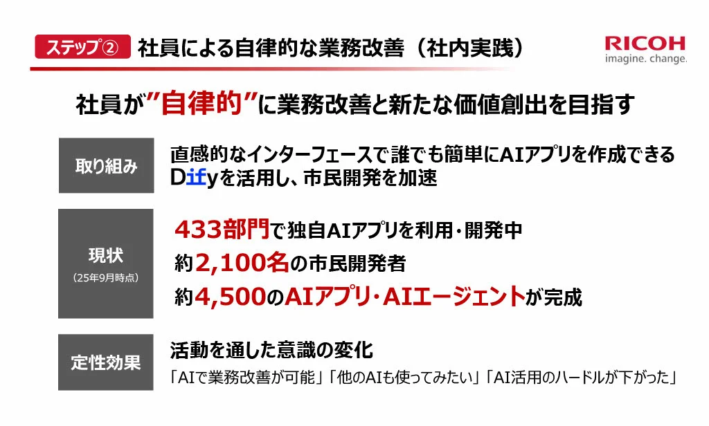 「社員による自律的な業務改善（社内実践）」を紹介する図。誰でも簡単にAIアプリを開発できるツール「Dify」を活用し、433部門・2,100名の市民開発者が約4,500のAIアプリ・AIエージェントを構築。活動を通じて社員のAI活用意識が高まり、AIで業務改善を進める文化が社内に定着している様子を示している。