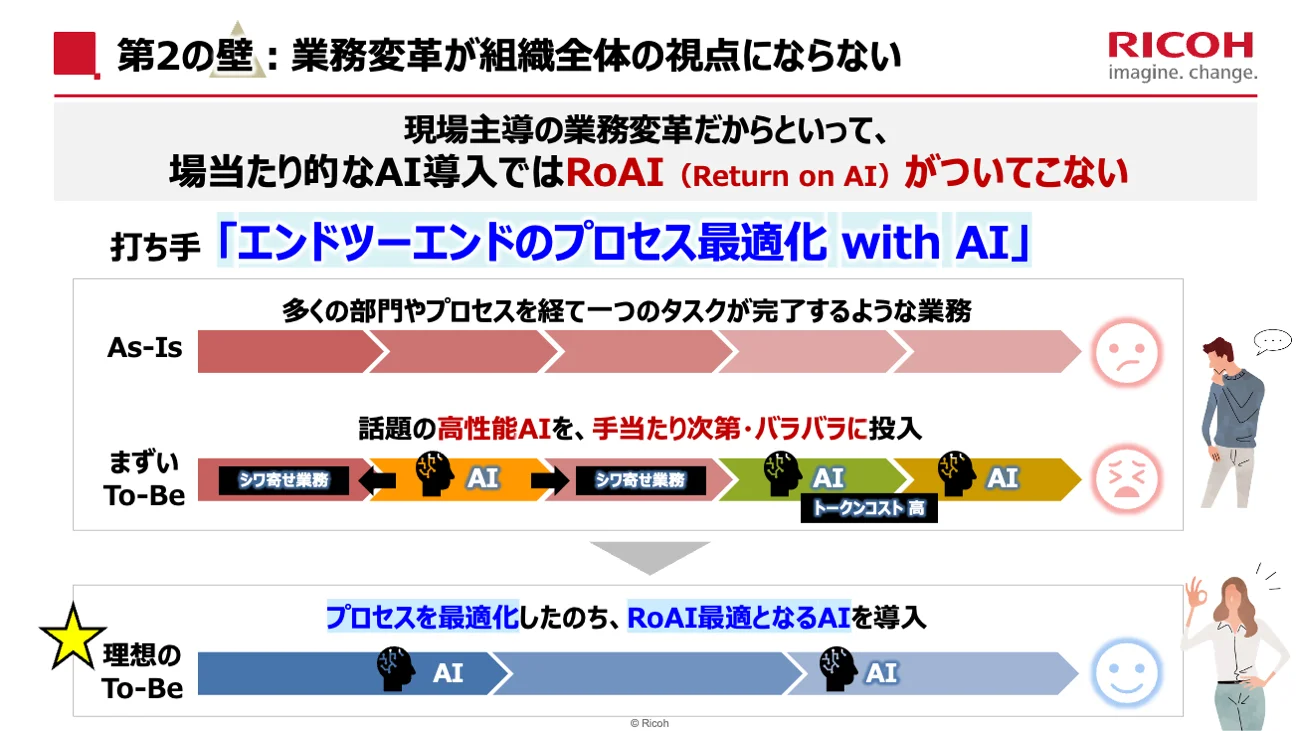 場当たり的なAI導入では前後プロセスへのしわ寄せやコスト増が発生するのに対し、プロセスを最適化したうえでAIを導入する『エンドツーエンドのプロセス最適化＋AI導入』でRoAIを最大化できることを示す図