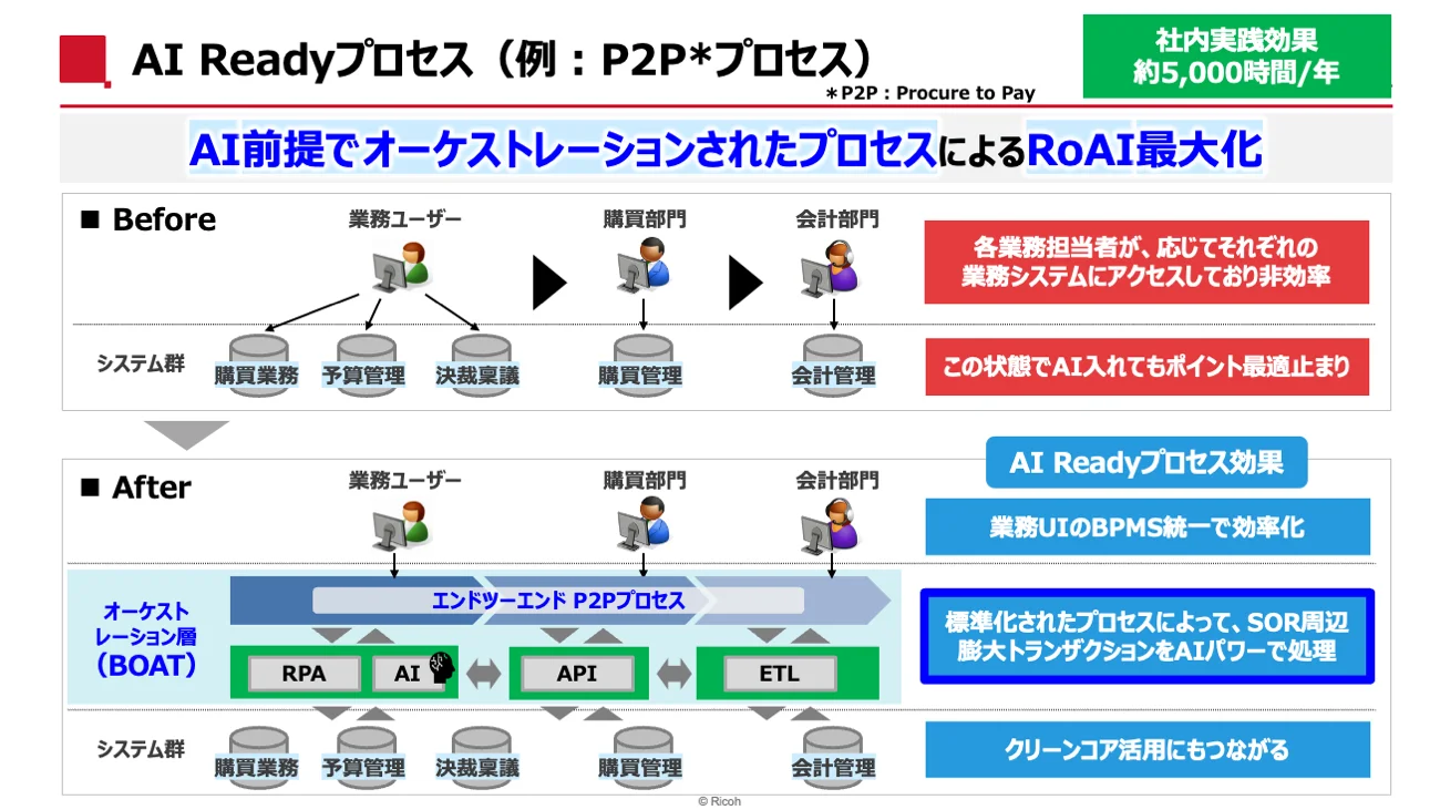 購買から支払いまでのP2P業務のBefore／After比較。業務担当者が各システムに個別アクセスしていた非効率な状態から、BOATによるエンドツーエンドのオーケストレーションで標準化し、SOR周辺の膨大なトランザクションをAIで処理する仕組みを示す図