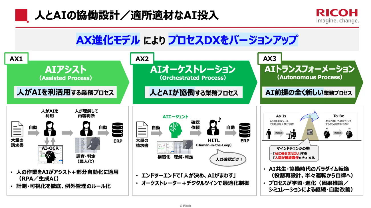 プロセスDXをバージョンアップするAX進化モデル。AIアシスト（AX1）、AIオーケストレーション（AX2）、AIトランスフォーメーション（AX3）の3段階を示す図
