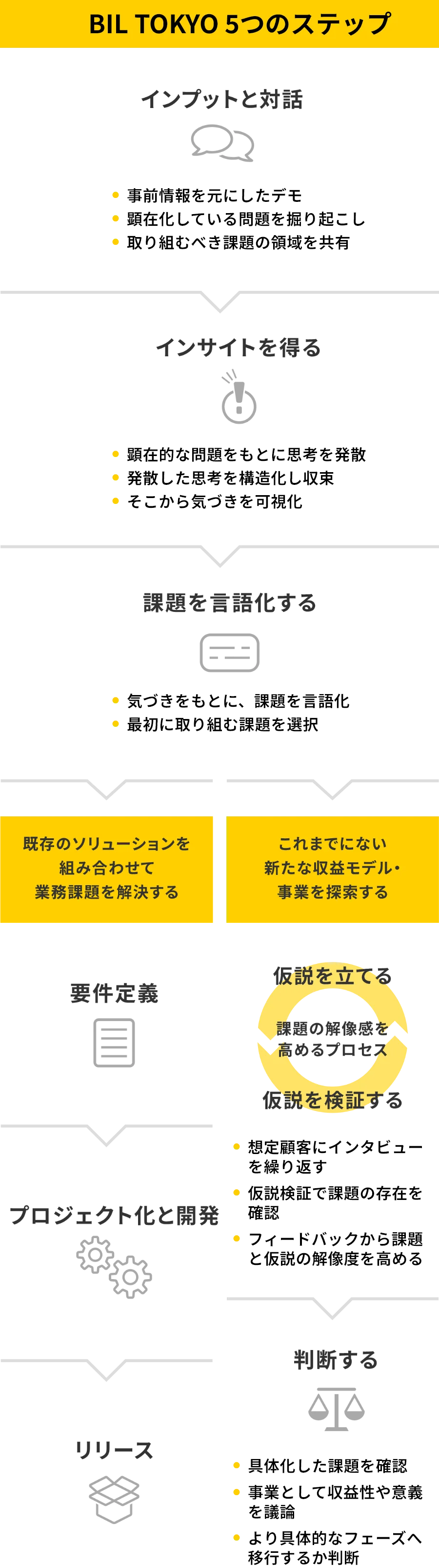 BIL TOKYOにおけるイノベーション創出のプロセスを示す縦長のフロー図で、5つのステップが黒と黄色を基調に視覚的に整理されている。最初は「インプットと対話」で、情報収集と対話を通じて課題の芽を探る。続く「インサイトを得る」では、得られた情報から本質的な気づきを引き出す。次に「課題を言語化する」ことで、解決すべき問題を明確に定義する。4つ目のステップでは、既存のソリューションを活用した業務課題の解決と、新たな収益モデルや事業の探索という2つの方向性に分かれ、それぞれ要件定義や仮説検証が行われる。最後に「プロジェクト化と開発」「リリース」「判断する」へと進み、実行・評価・継続判断のプロセスが描かれている。