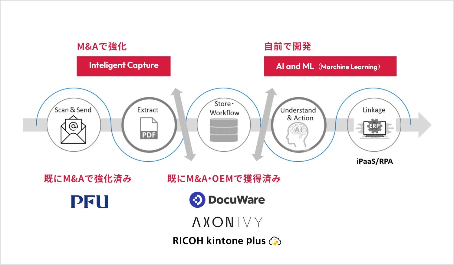 リコーが提供するプロセスオートメーションにおける強化領域の図。左から「Scan & Send」「Extract」「Store・Workflow」「Understand & Action」「Linkage」まで5段階で構成され、各ステージに対応する技術・サービス（PFU、DocuWare、AXON Ivy、RICOH kintone plusなど）が示されている。AIと機械学習（Machine Learning）による分析部分は自社開発、それ以外はM&AやOEMによる獲得技術。