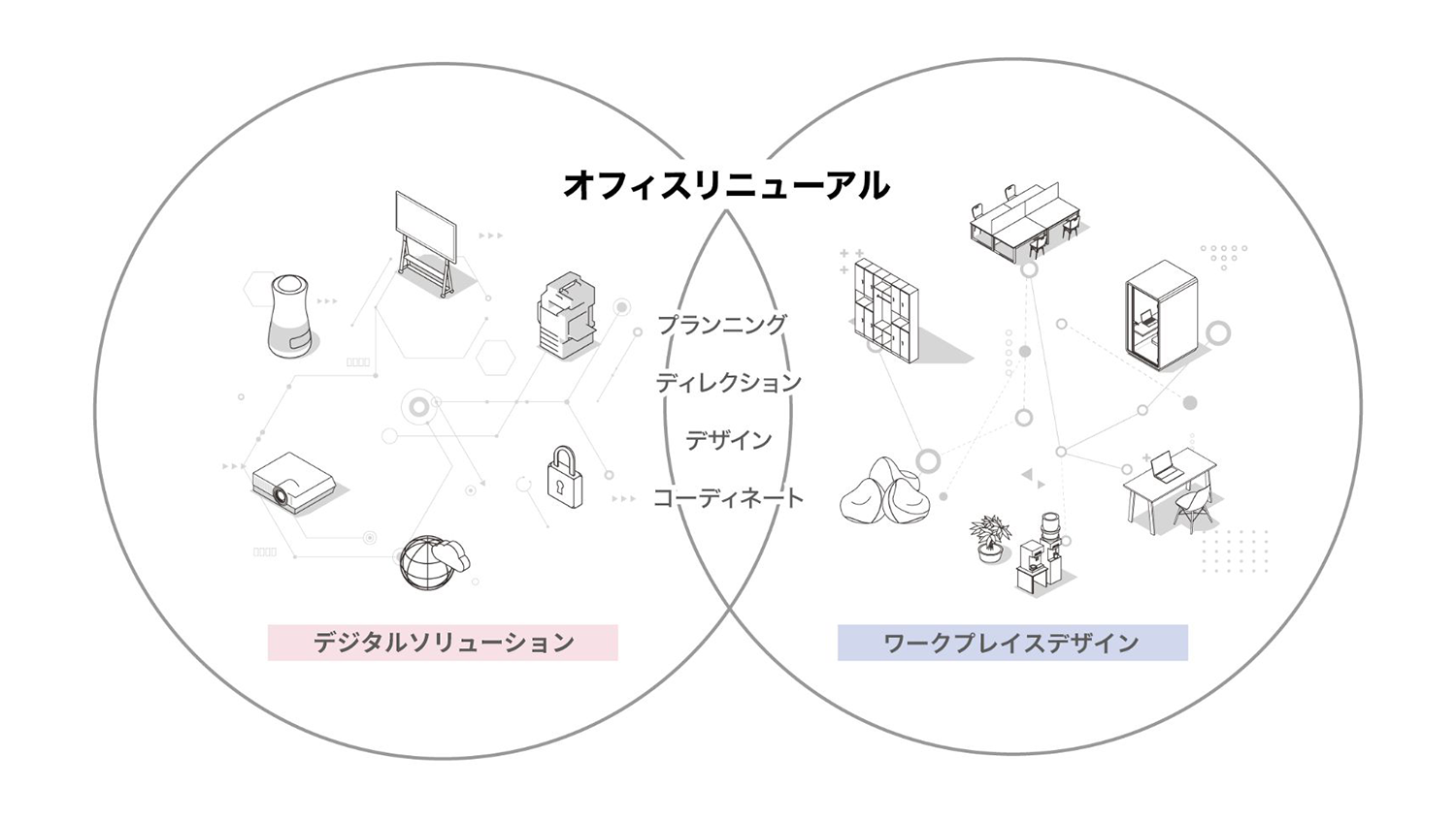 「オフィスリニューアル」を中心に、左に「デジタルソリューション」、右に「ワークプレイスデザイン」を配置した2つの円が重なった図。両分野の重なる部分で、プランニング、ディレクション、デザイン、コーディネートが連携し、最適なオフィスづくりを実現することを表している。