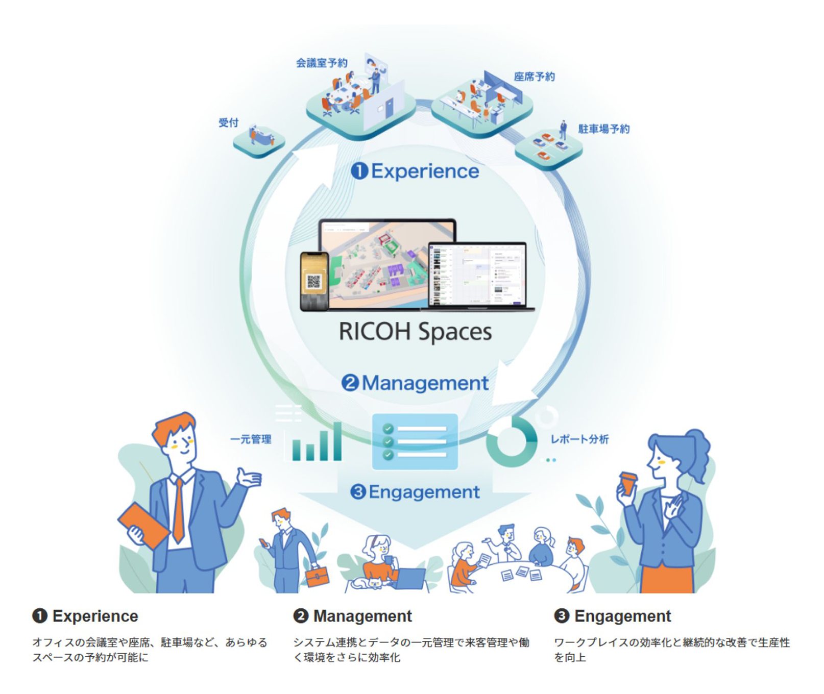 RICOH Spacesの3つの要素「Experience」「Management」「Engagement」の循環を表す図。会議室・座席・駐車場予約などの体験、データの一元管理による効率化、レポート分析による継続的改善を通じて、働きやすい職場づくりを支援する仕組みを示している。