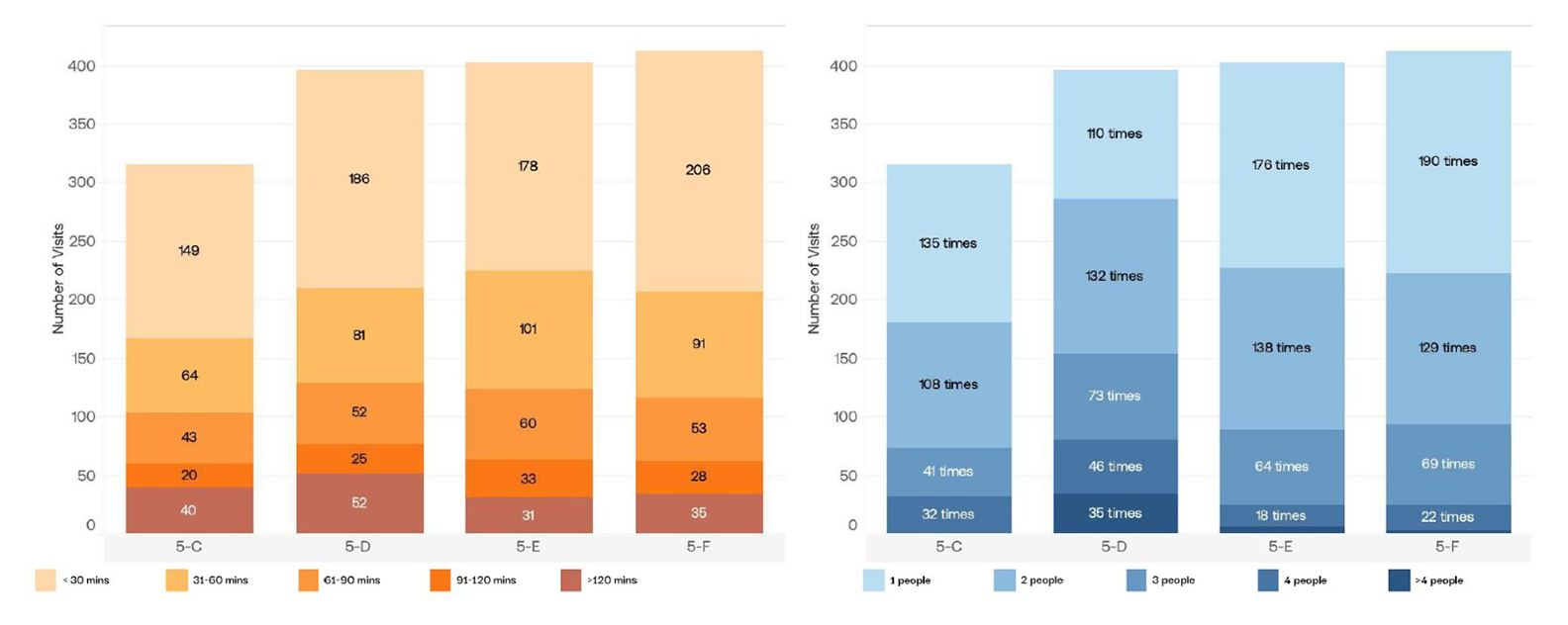 左のグラフはスペースごとの利用時間帯を示し、右のグラフは利用人数別の訪問回数を示している。エリア5-Cから5-Fまでの比較により、各スペースの利用傾向や滞在時間、人数構成の違いを視覚的に分析できることを示している。