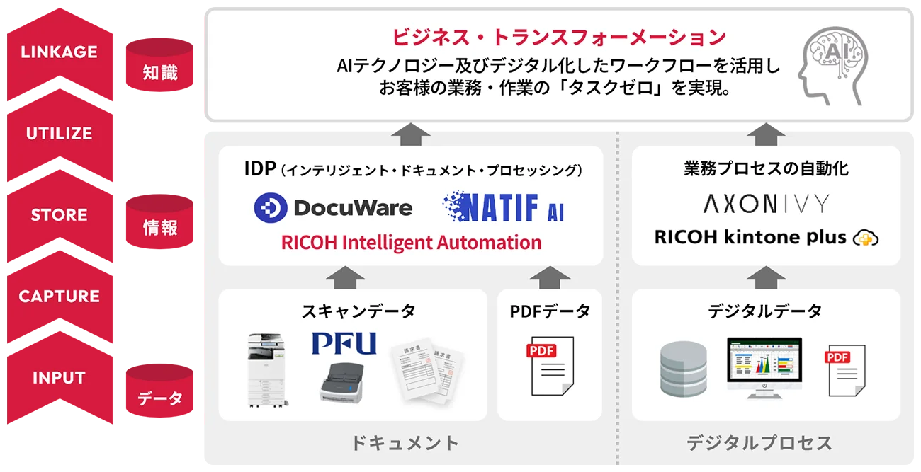 リコーのビジネス・トランスフォーメーションの概念図。データを入力・キャプチャ・保存・活用・連携する流れを示し、PFUのスキャナーやDocuWare、RICOH Intelligent Automation、AXON IVY、RICOH kintone plusなどでAIを活用した業務自動化とタスクゼロを実現する仕組みを説明。