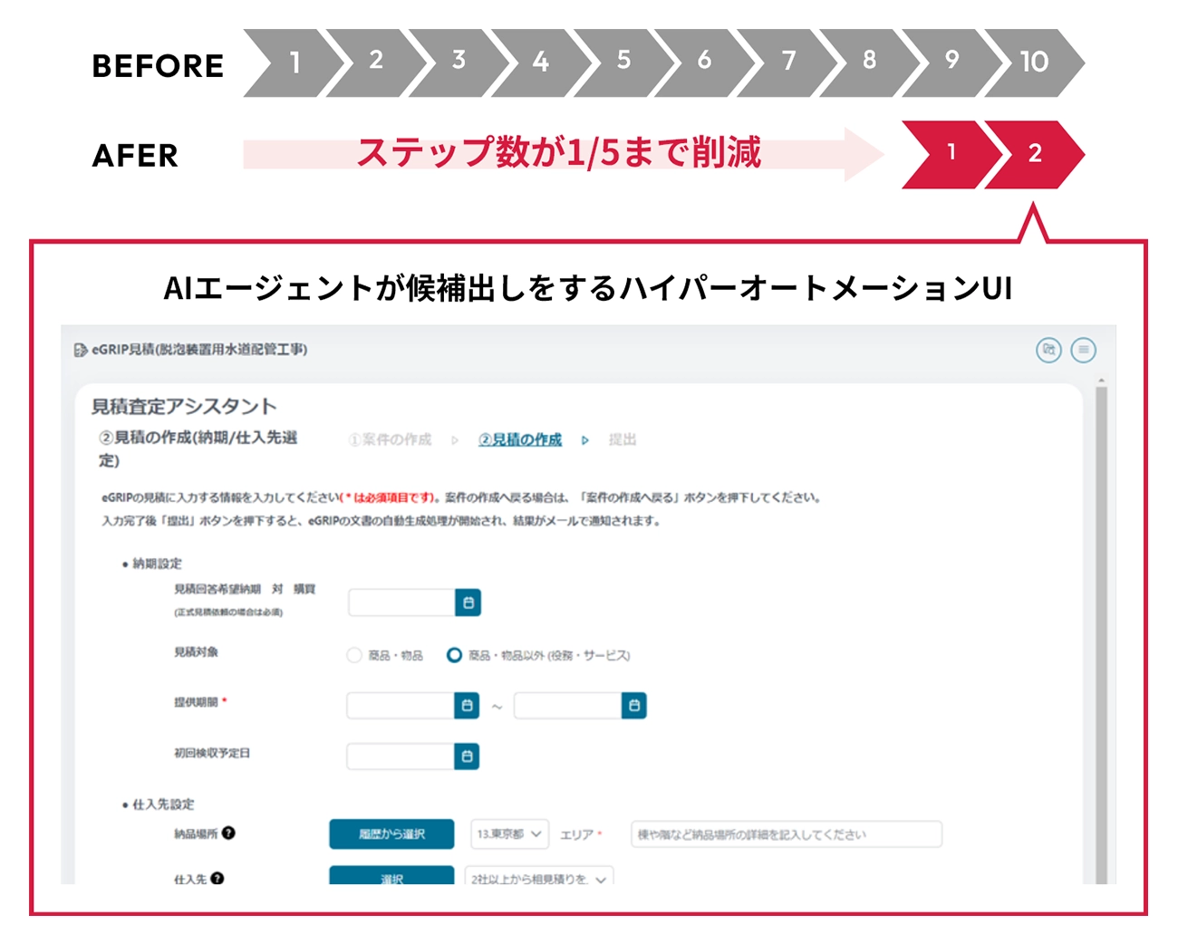 プロセスオーケストレーションによる業務改善のBefore/Afterを示す図。従来10ステップ以上あった見積作成プロセスが、AIエージェントによる支援で2ステップまで削減されたことを表している